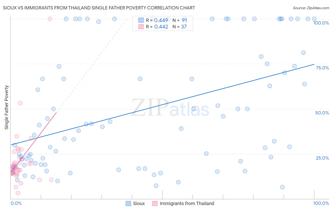 Sioux vs Immigrants from Thailand Single Father Poverty