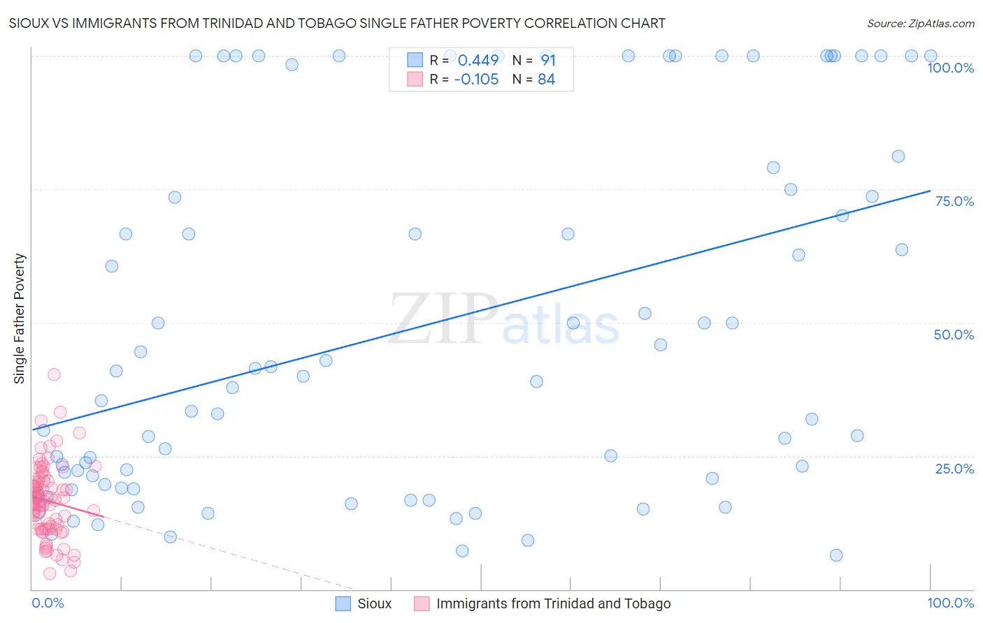 Sioux vs Immigrants from Trinidad and Tobago Single Father Poverty