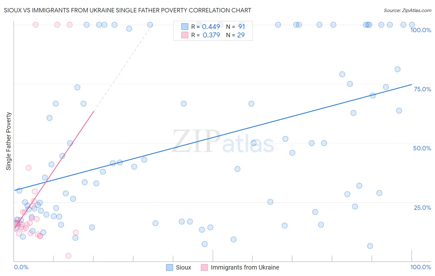 Sioux vs Immigrants from Ukraine Single Father Poverty