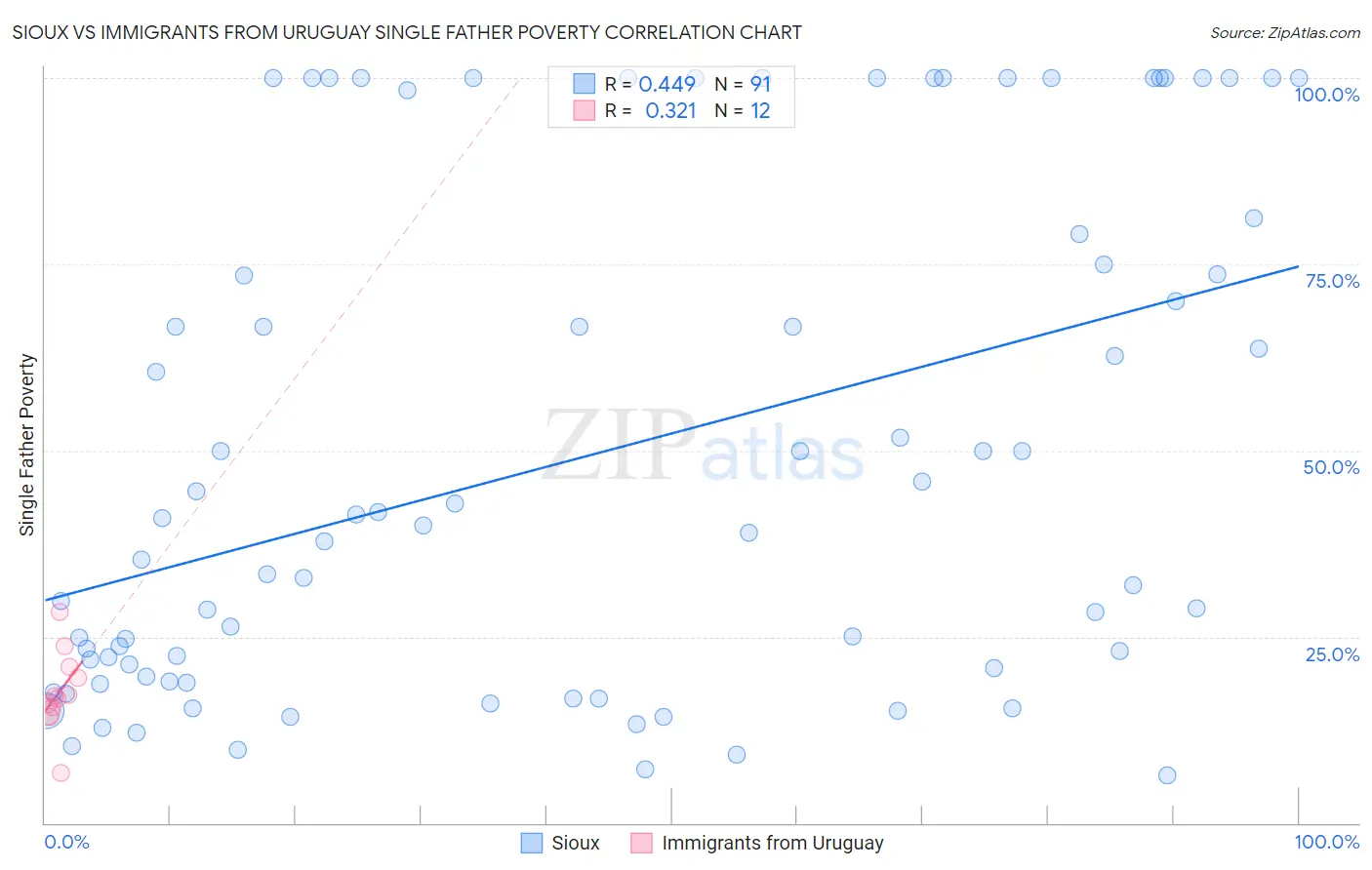 Sioux vs Immigrants from Uruguay Single Father Poverty