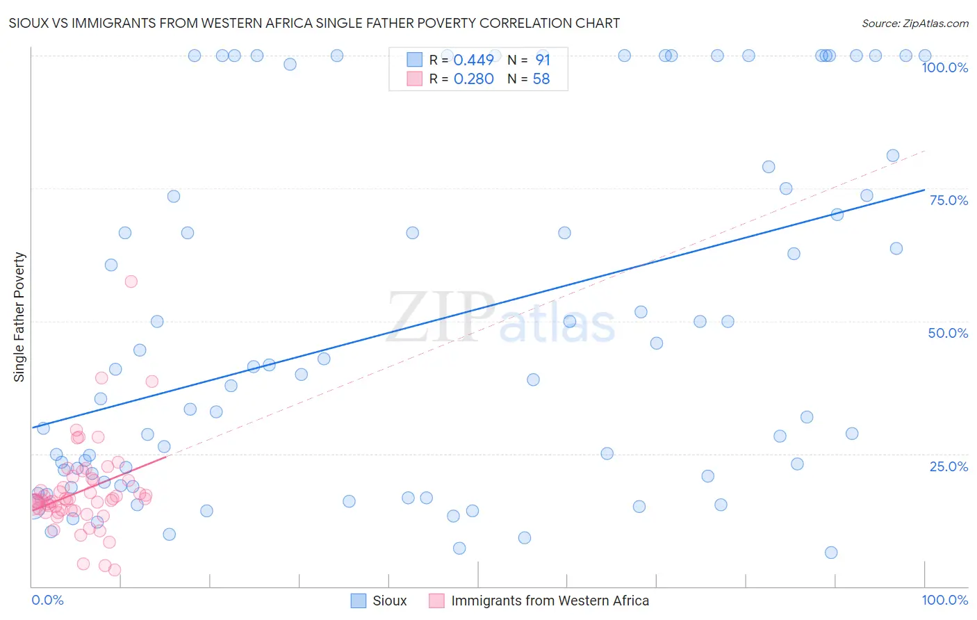 Sioux vs Immigrants from Western Africa Single Father Poverty