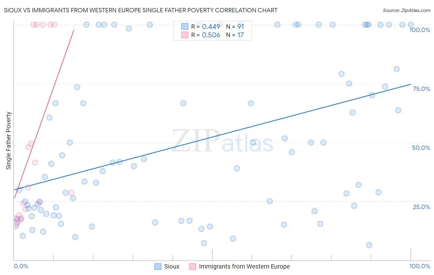 Sioux vs Immigrants from Western Europe Single Father Poverty