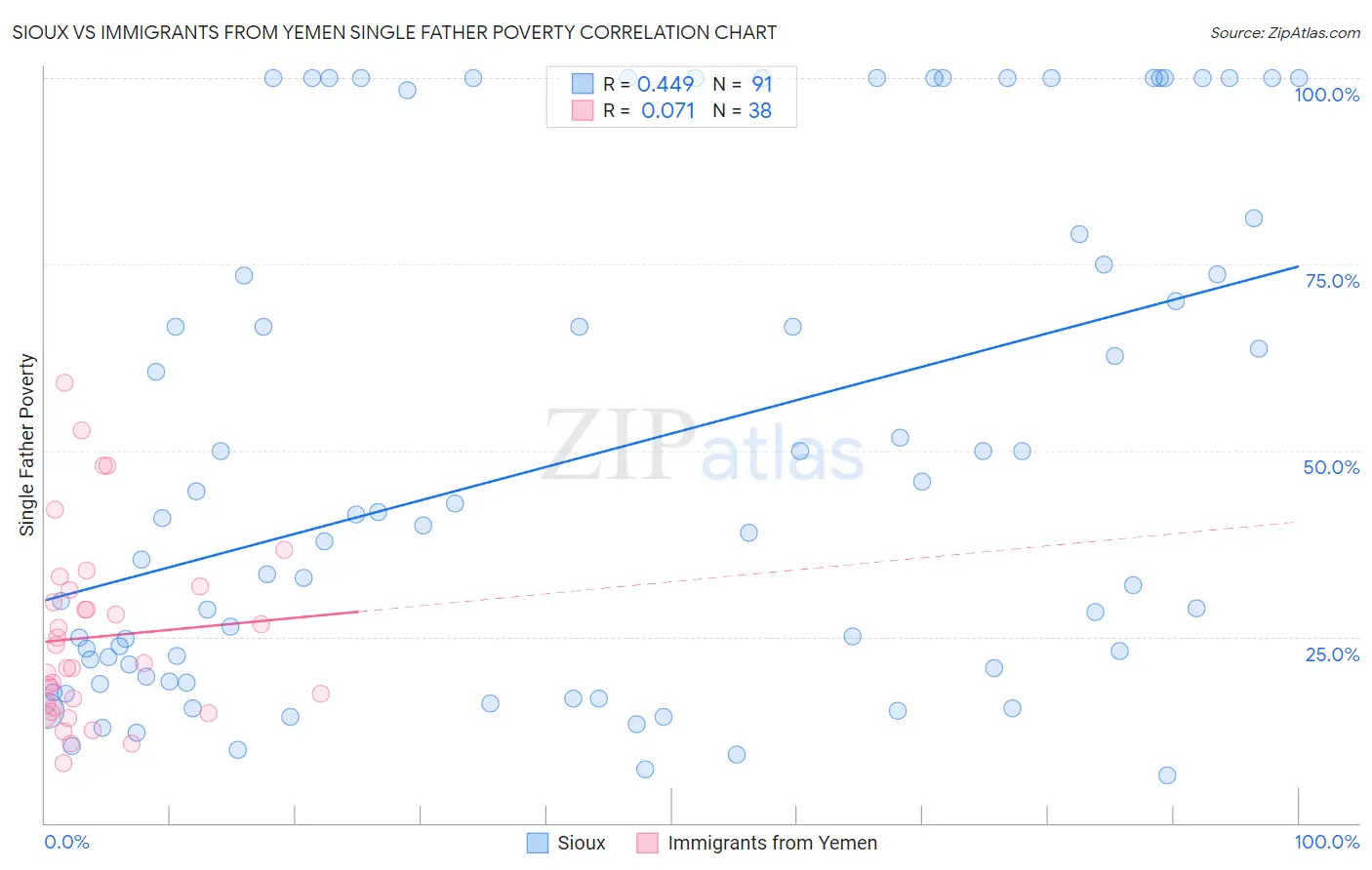 Sioux vs Immigrants from Yemen Single Father Poverty