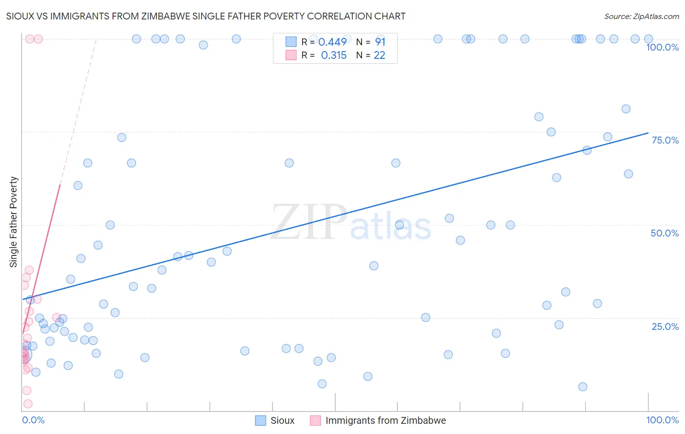 Sioux vs Immigrants from Zimbabwe Single Father Poverty
