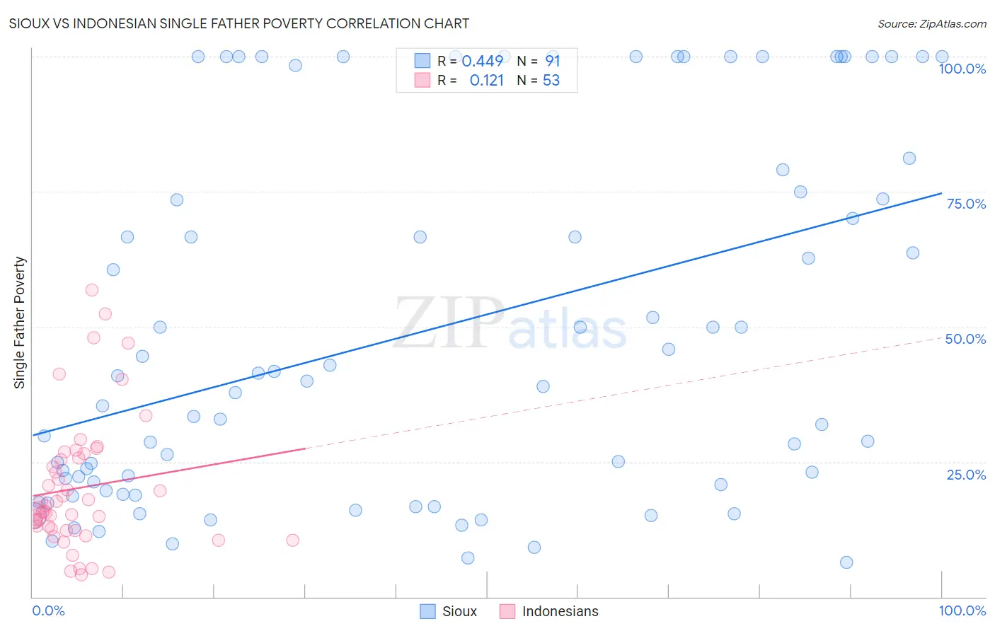 Sioux vs Indonesian Single Father Poverty