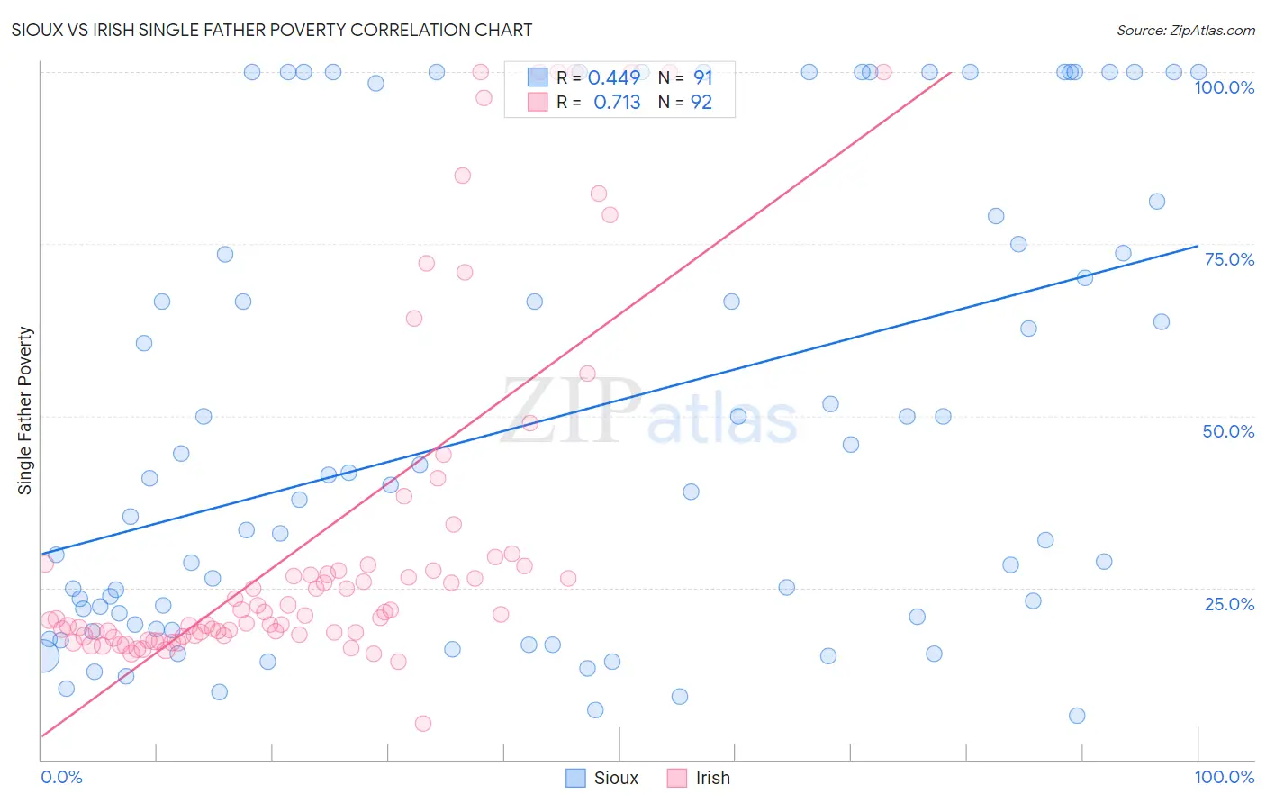 Sioux vs Irish Single Father Poverty