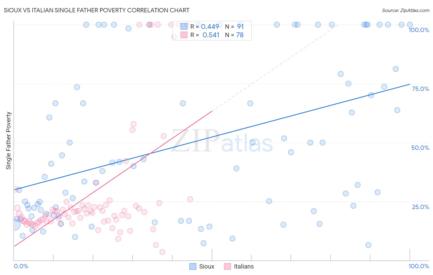 Sioux vs Italian Single Father Poverty