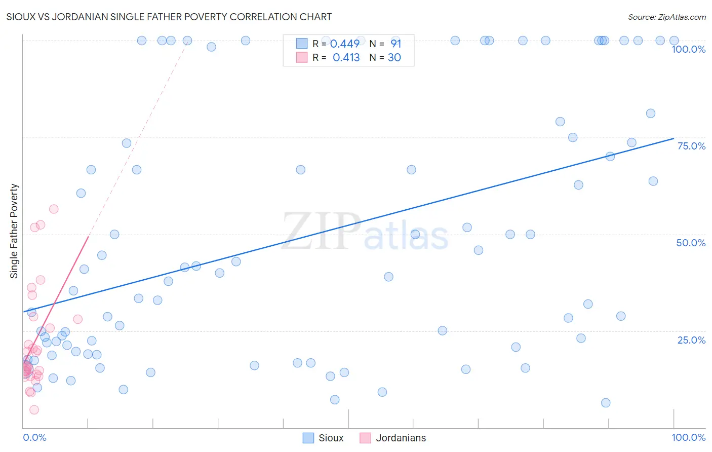 Sioux vs Jordanian Single Father Poverty