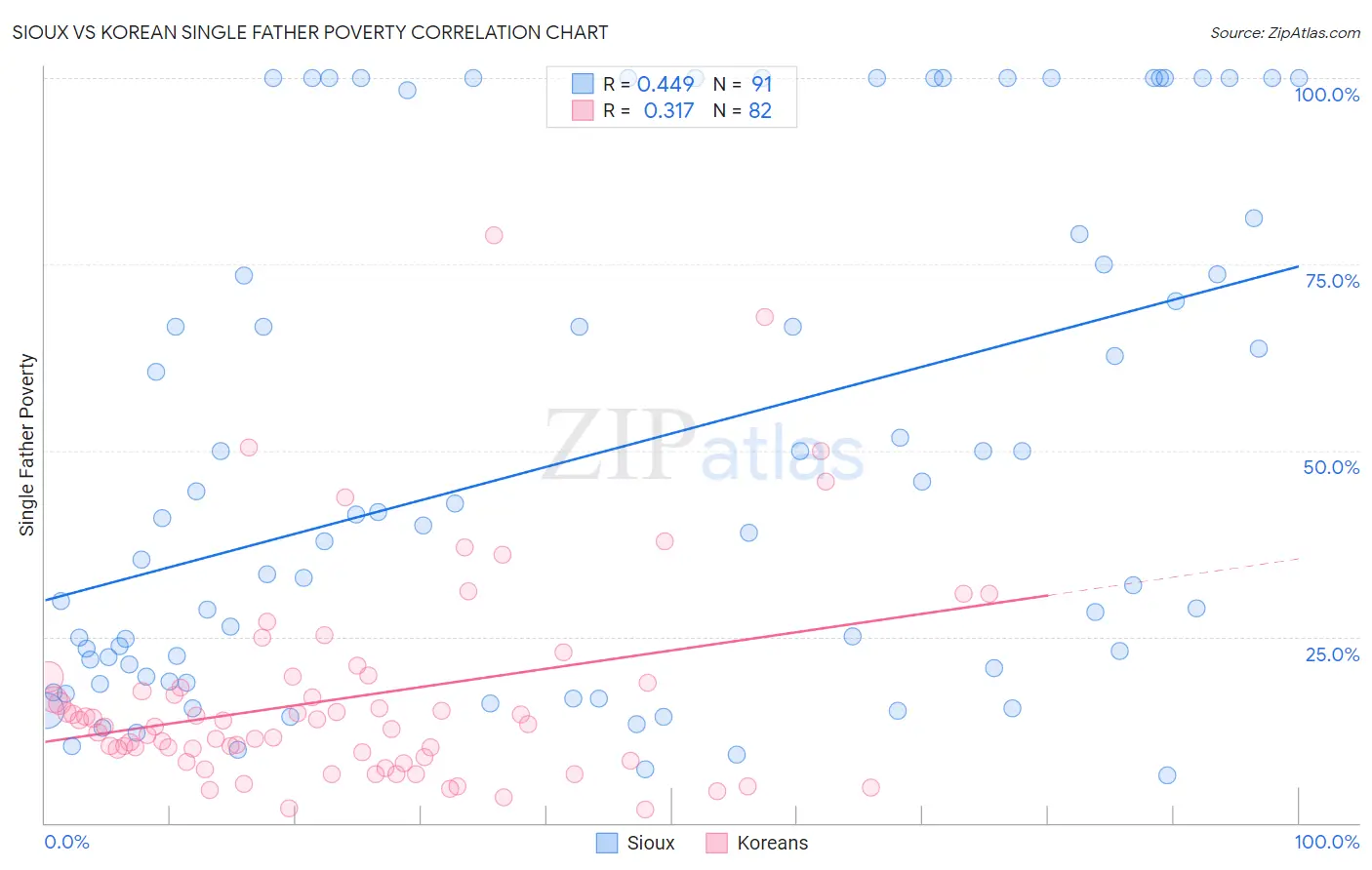 Sioux vs Korean Single Father Poverty