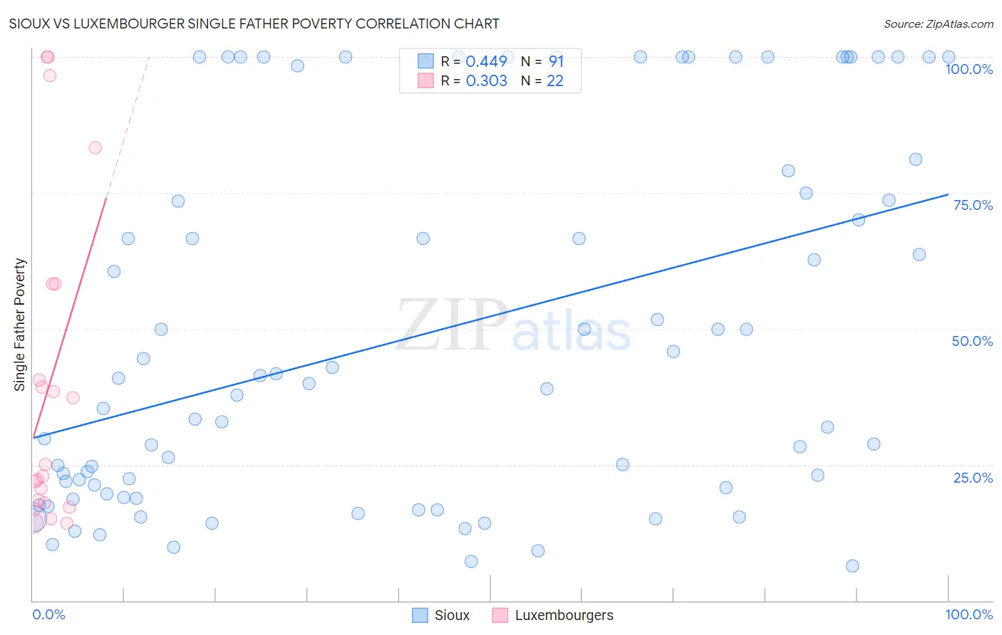 Sioux vs Luxembourger Single Father Poverty