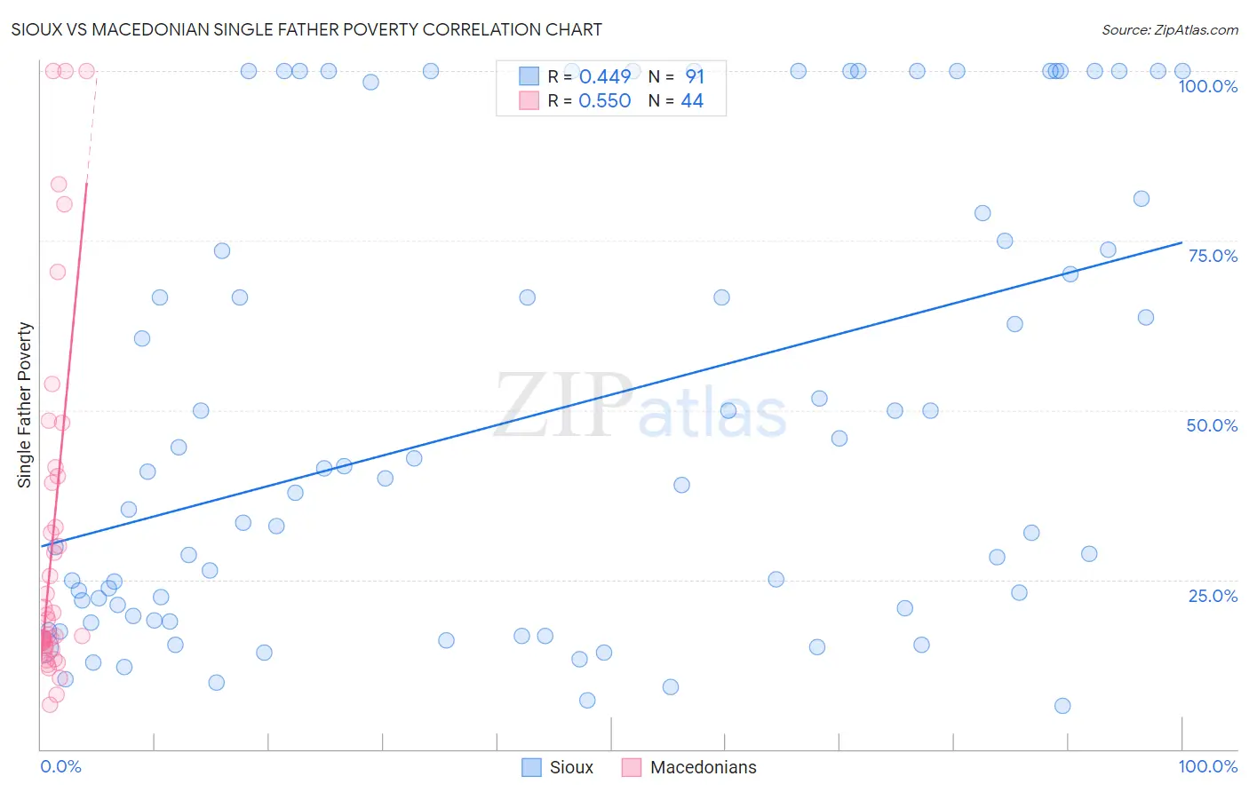 Sioux vs Macedonian Single Father Poverty
