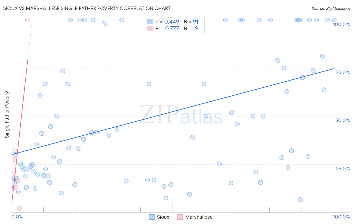 Sioux vs Marshallese Single Father Poverty