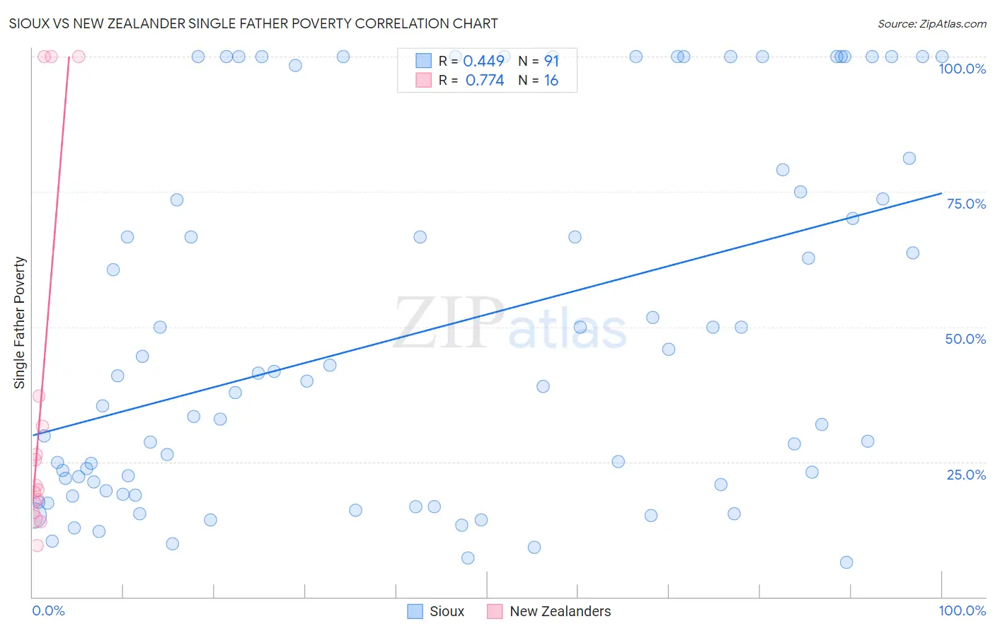 Sioux vs New Zealander Single Father Poverty