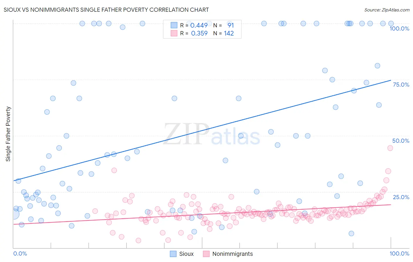 Sioux vs Nonimmigrants Single Father Poverty