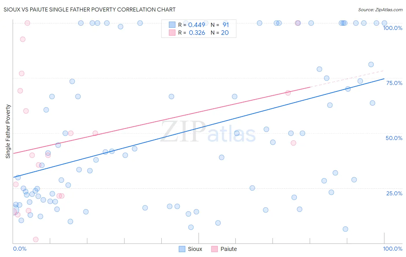 Sioux vs Paiute Single Father Poverty