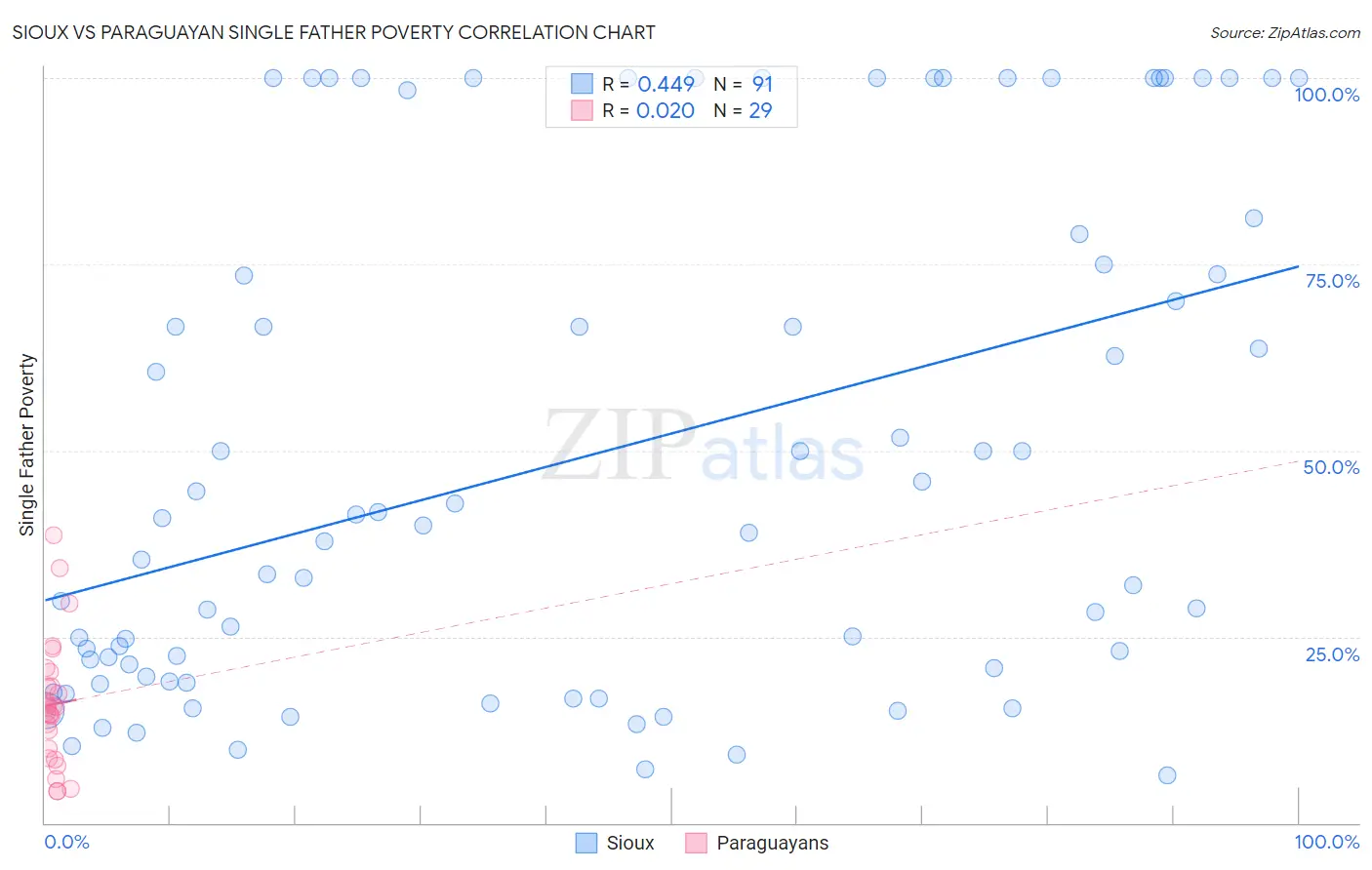 Sioux vs Paraguayan Single Father Poverty