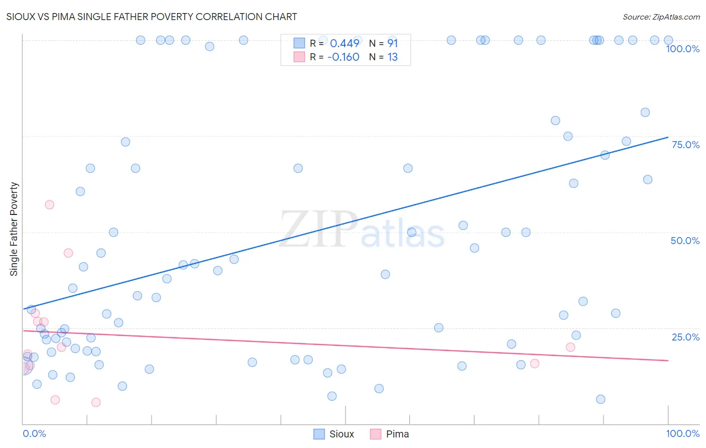Sioux vs Pima Single Father Poverty