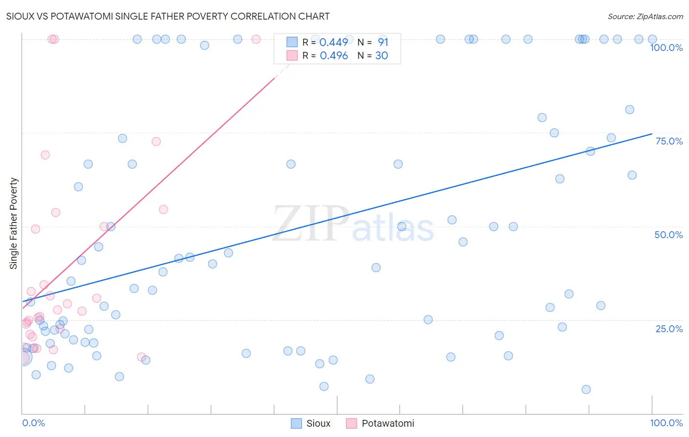 Sioux vs Potawatomi Single Father Poverty