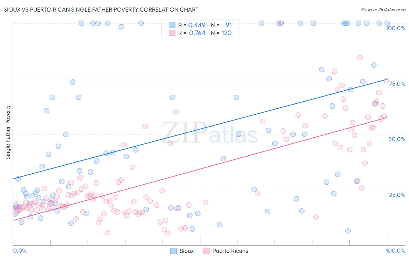 Sioux vs Puerto Rican Single Father Poverty