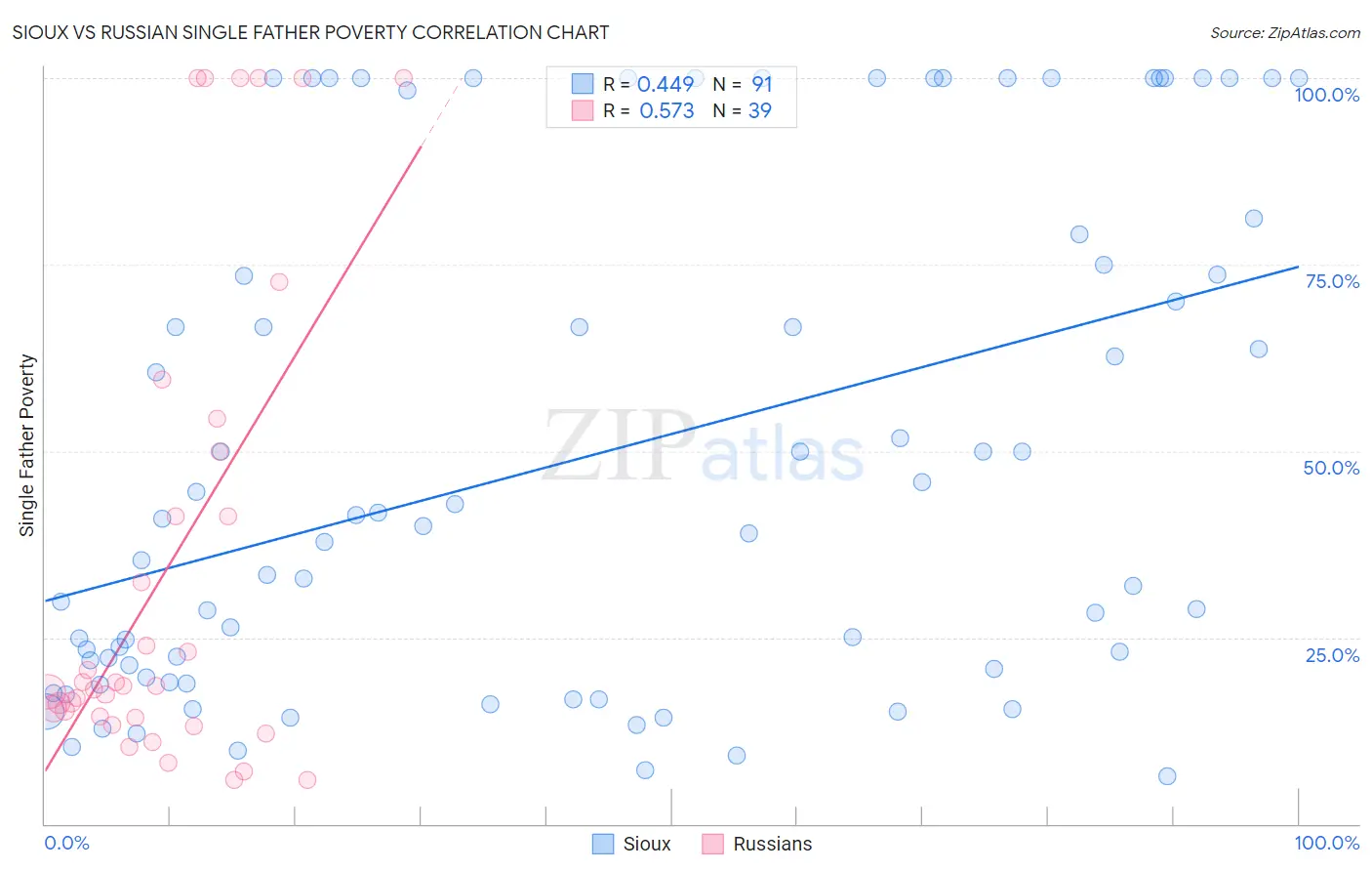 Sioux vs Russian Single Father Poverty