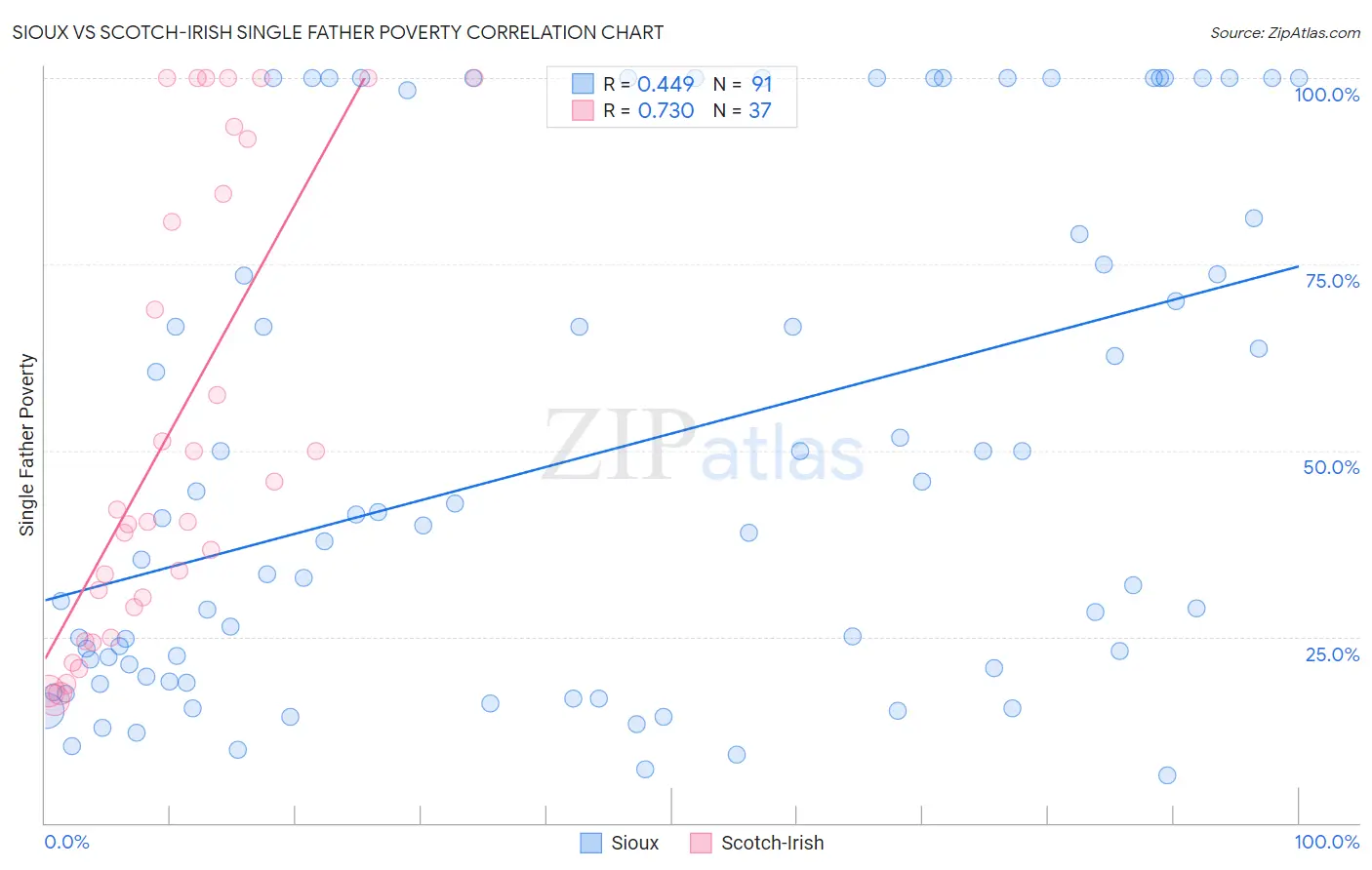 Sioux vs Scotch-Irish Single Father Poverty
