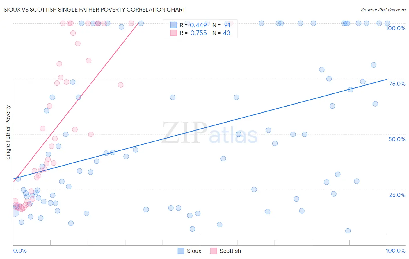 Sioux vs Scottish Single Father Poverty