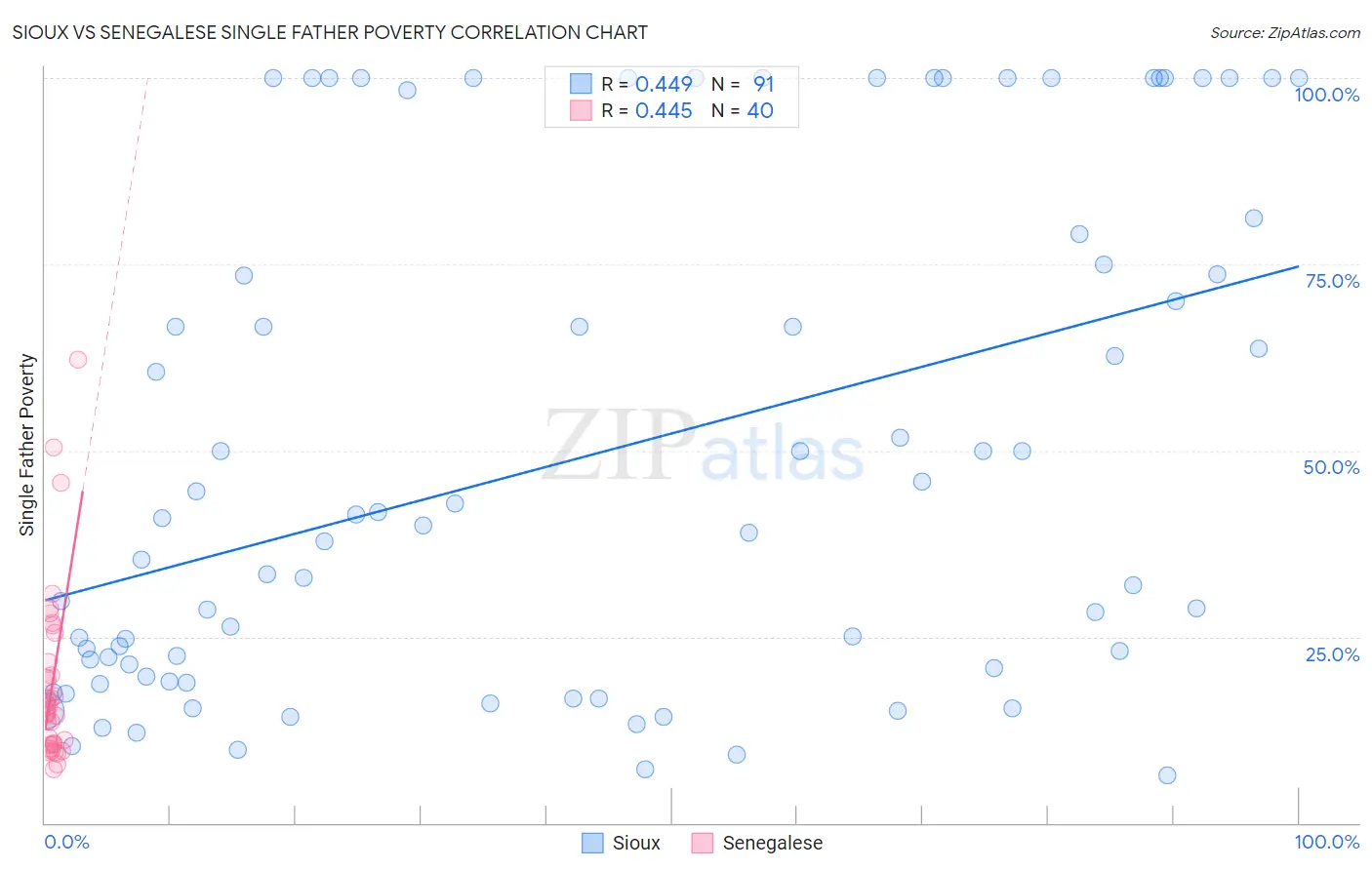 Sioux vs Senegalese Single Father Poverty