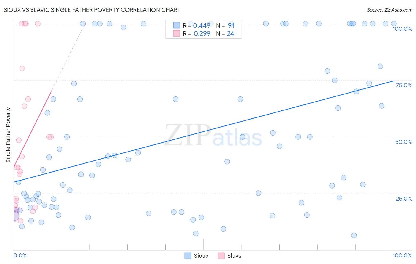 Sioux vs Slavic Single Father Poverty