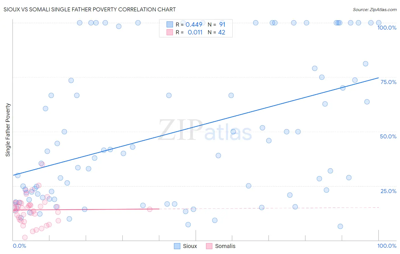 Sioux vs Somali Single Father Poverty