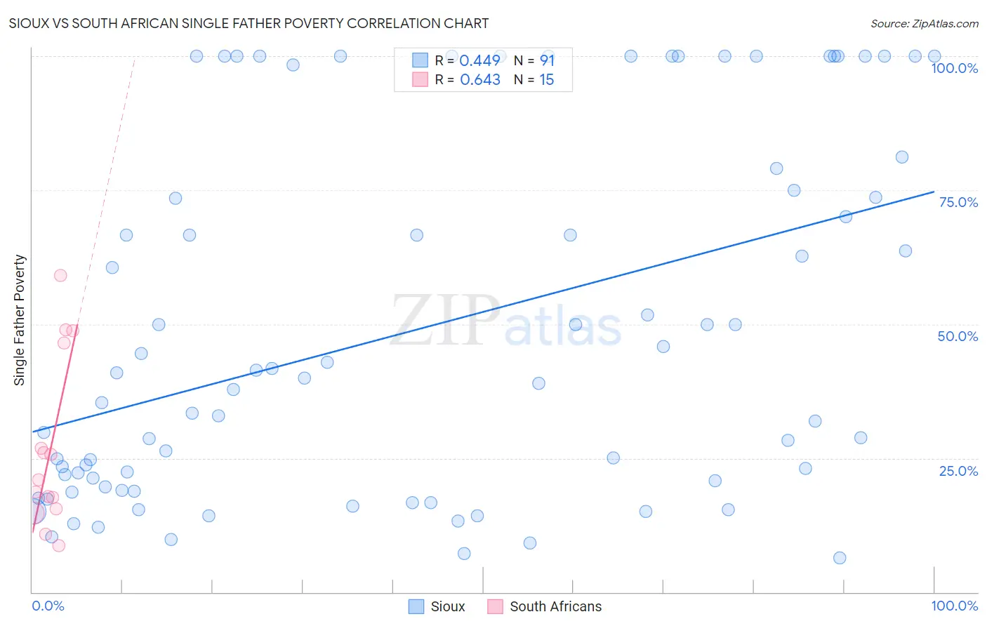 Sioux vs South African Single Father Poverty