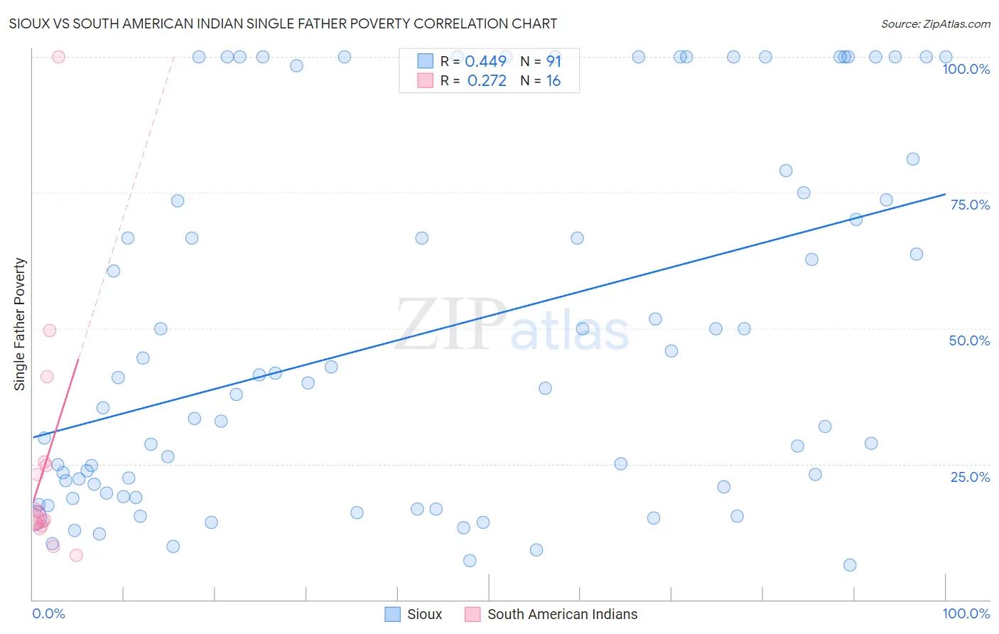 Sioux vs South American Indian Single Father Poverty