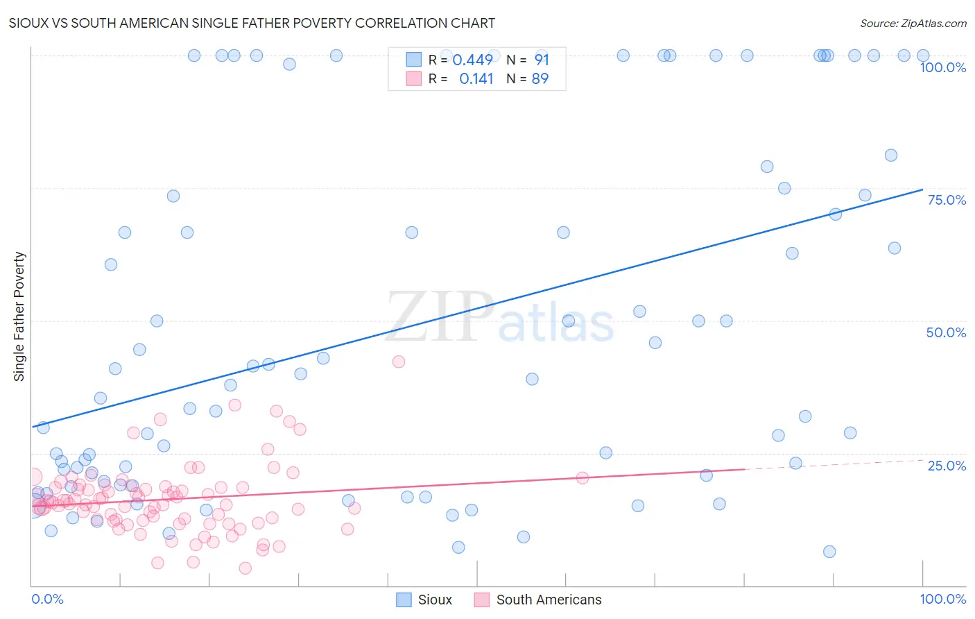 Sioux vs South American Single Father Poverty