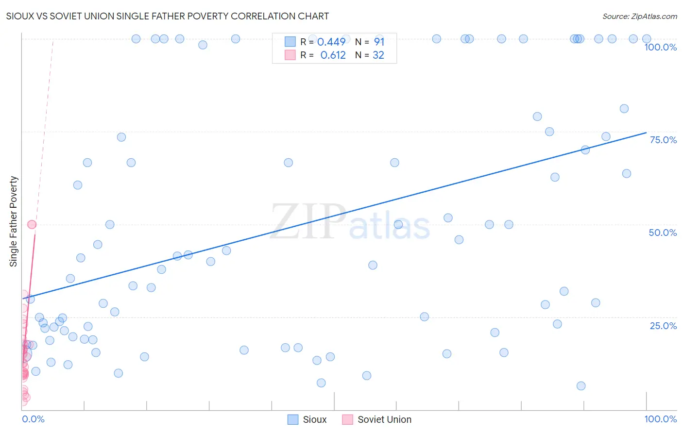 Sioux vs Soviet Union Single Father Poverty