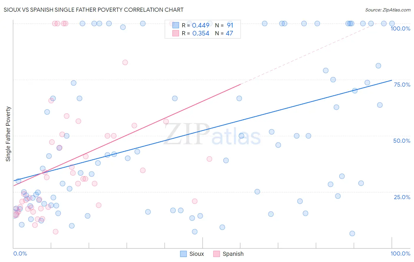 Sioux vs Spanish Single Father Poverty
