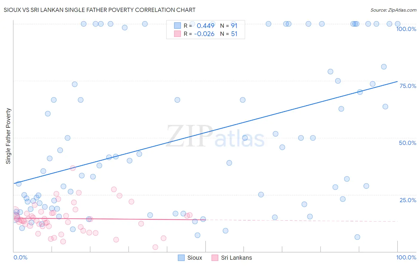 Sioux vs Sri Lankan Single Father Poverty