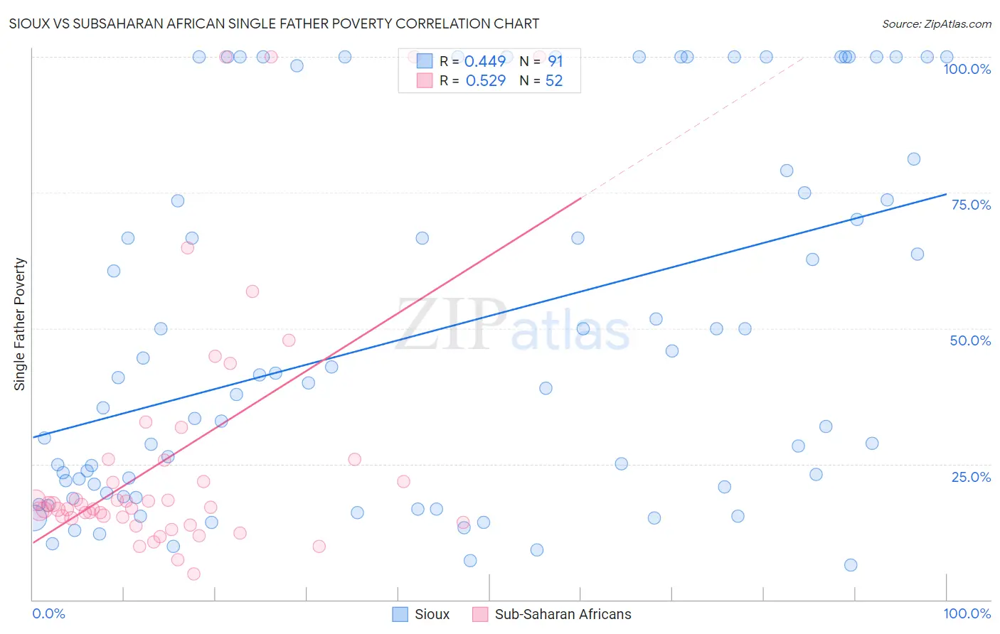 Sioux vs Subsaharan African Single Father Poverty