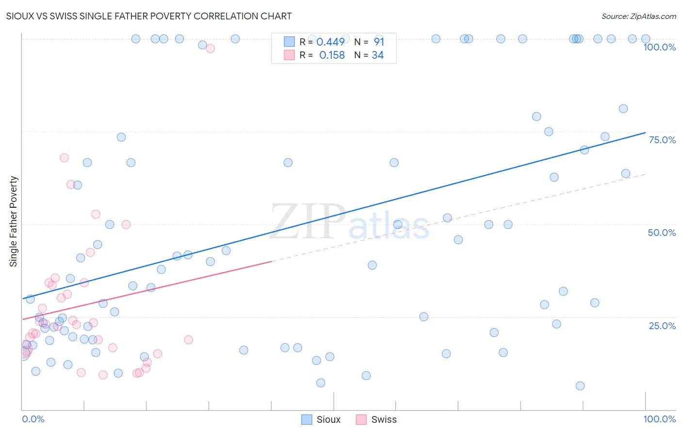 Sioux vs Swiss Single Father Poverty