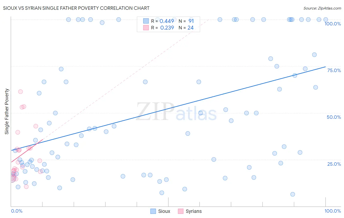 Sioux vs Syrian Single Father Poverty