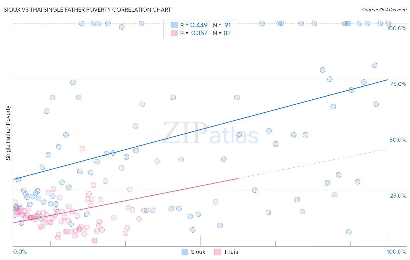 Sioux vs Thai Single Father Poverty