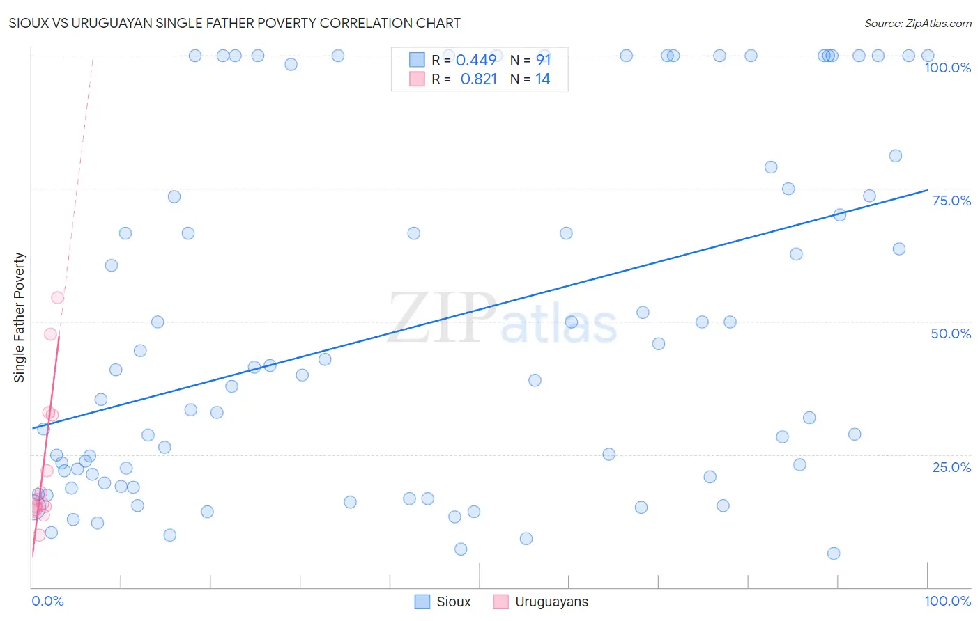 Sioux vs Uruguayan Single Father Poverty