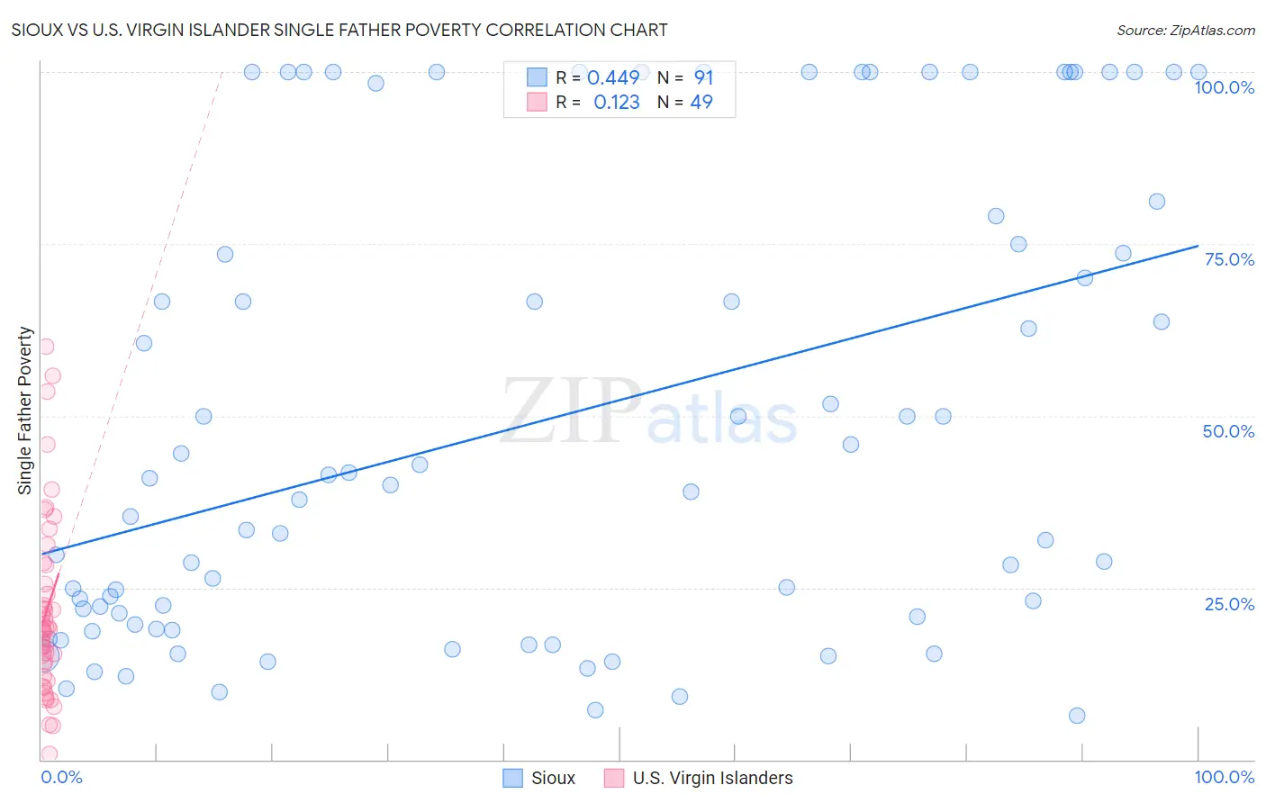 Sioux vs U.S. Virgin Islander Single Father Poverty