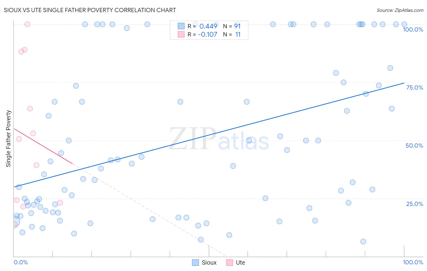 Sioux vs Ute Single Father Poverty