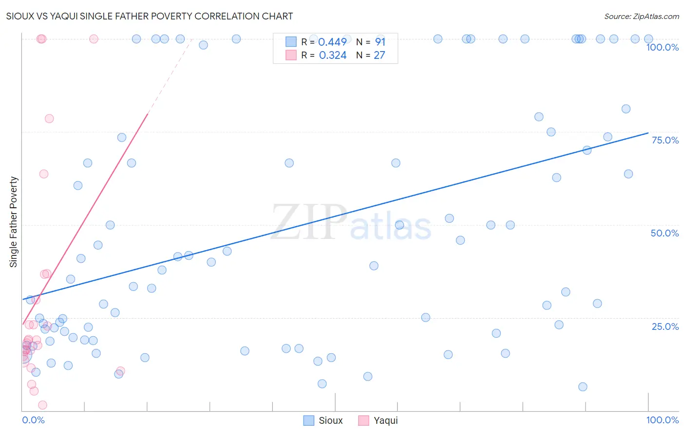 Sioux vs Yaqui Single Father Poverty