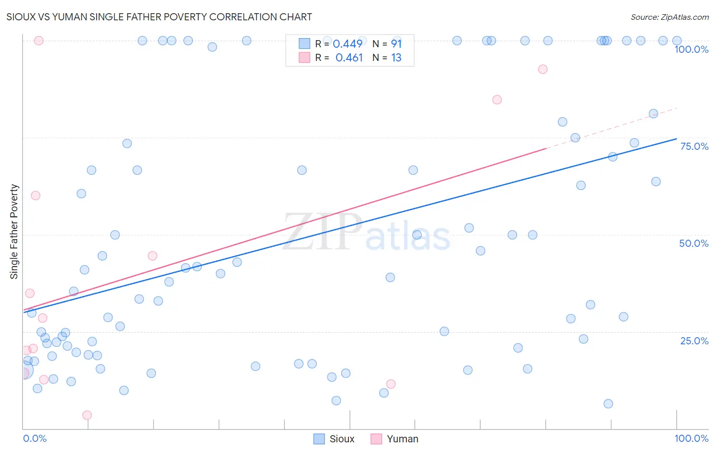 Sioux vs Yuman Single Father Poverty