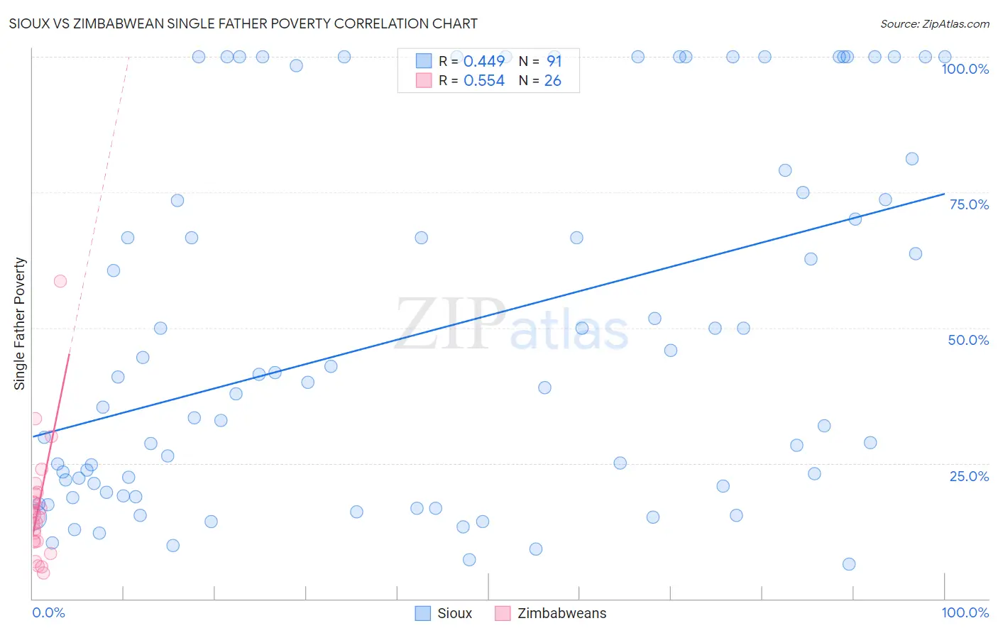 Sioux vs Zimbabwean Single Father Poverty