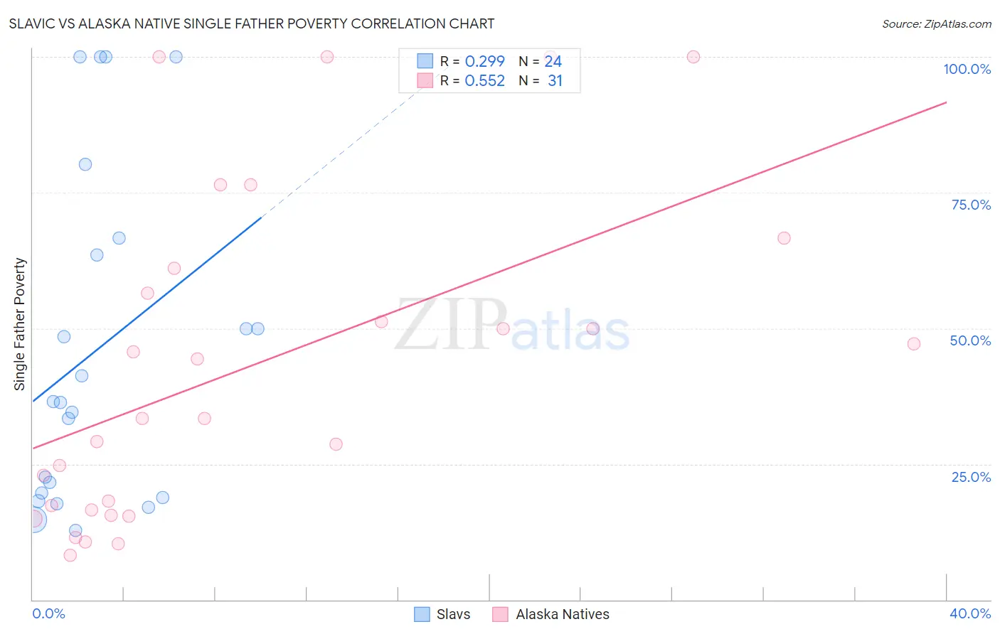 Slavic vs Alaska Native Single Father Poverty