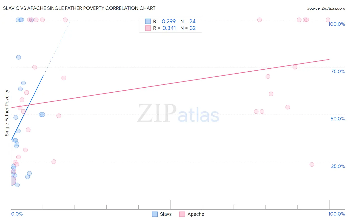Slavic vs Apache Single Father Poverty