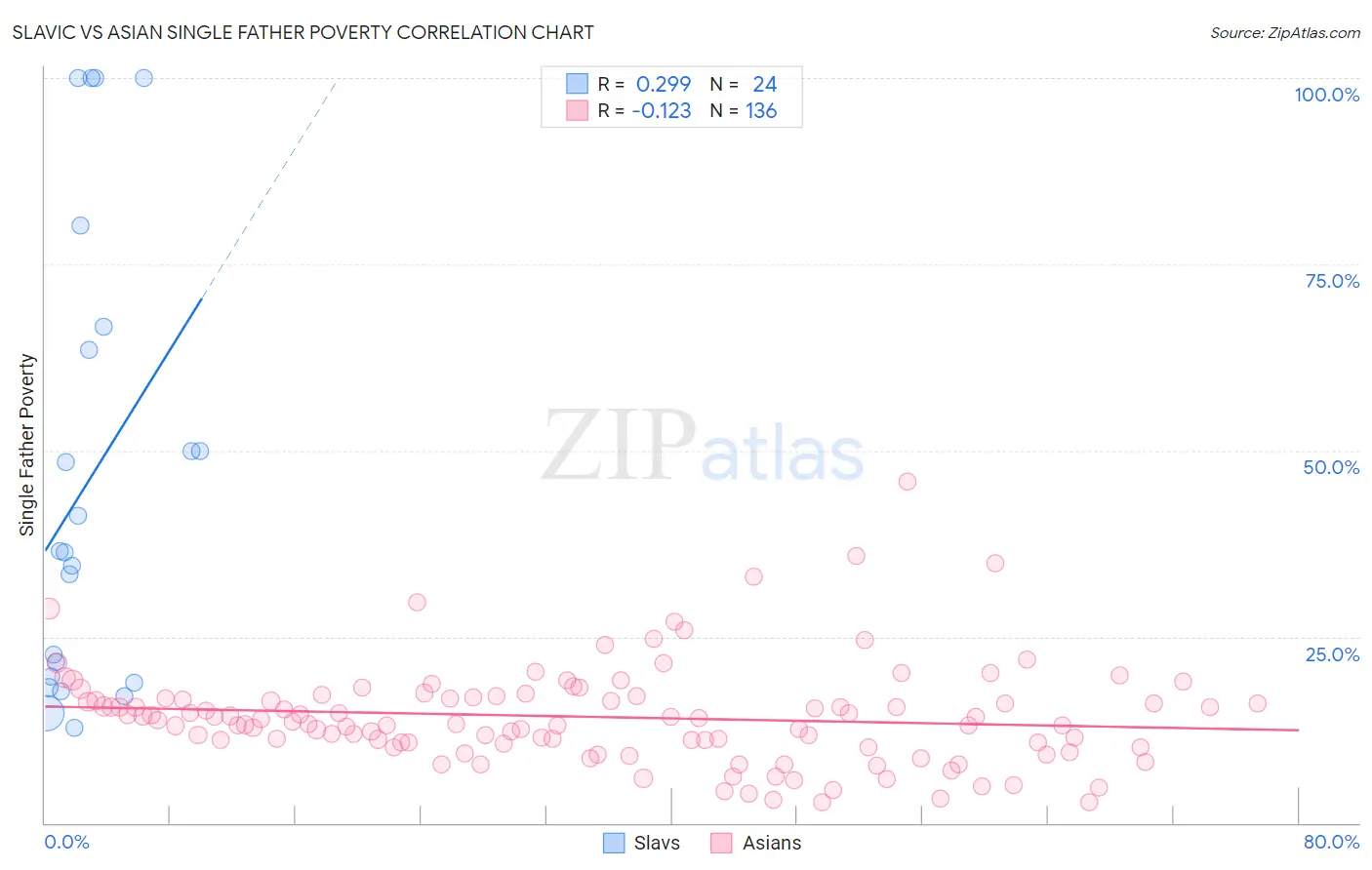 Slavic vs Asian Single Father Poverty