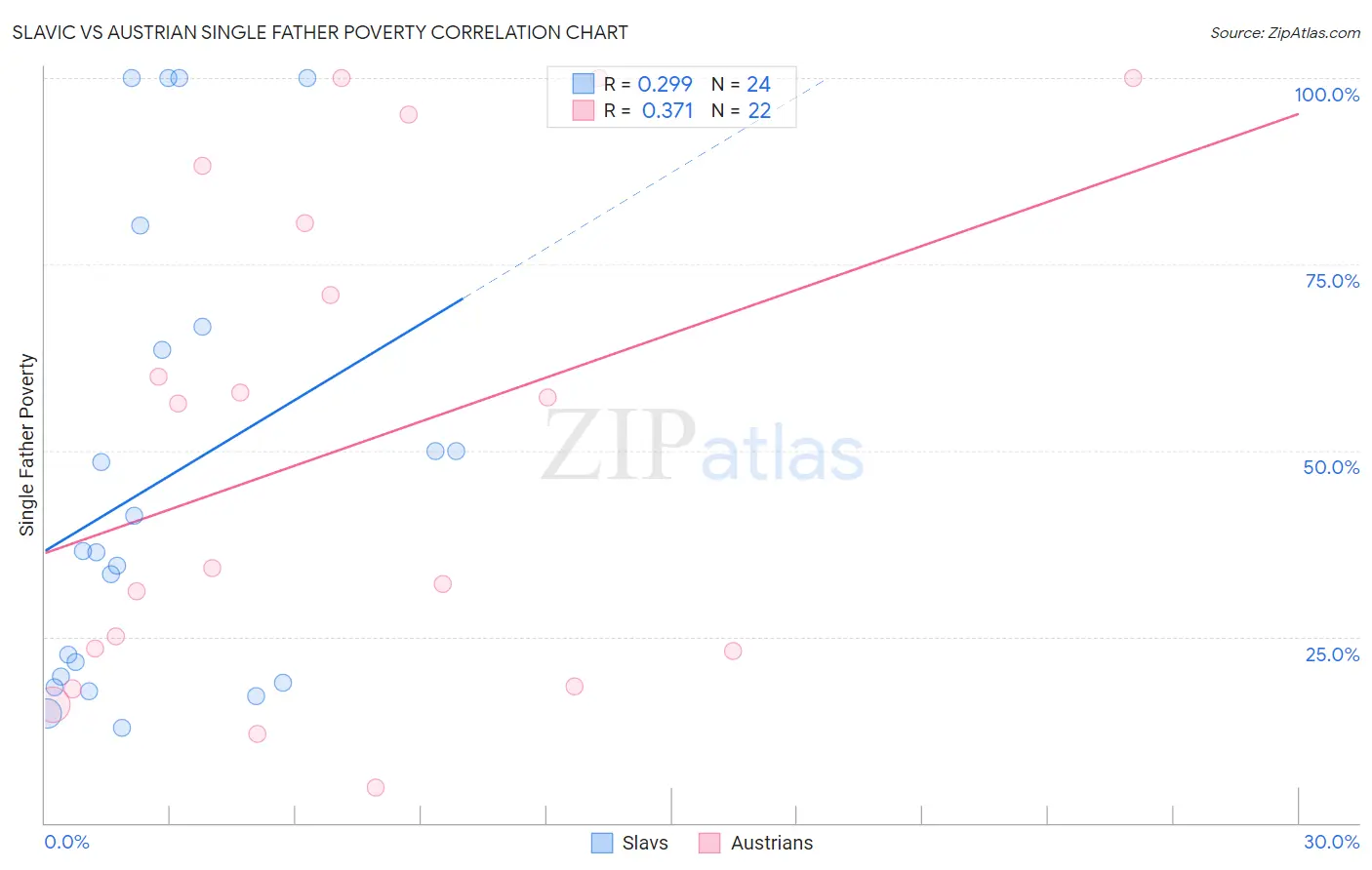 Slavic vs Austrian Single Father Poverty