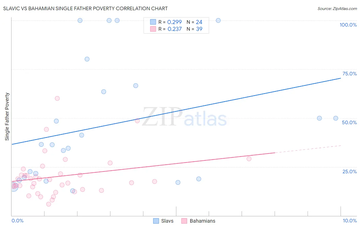 Slavic vs Bahamian Single Father Poverty